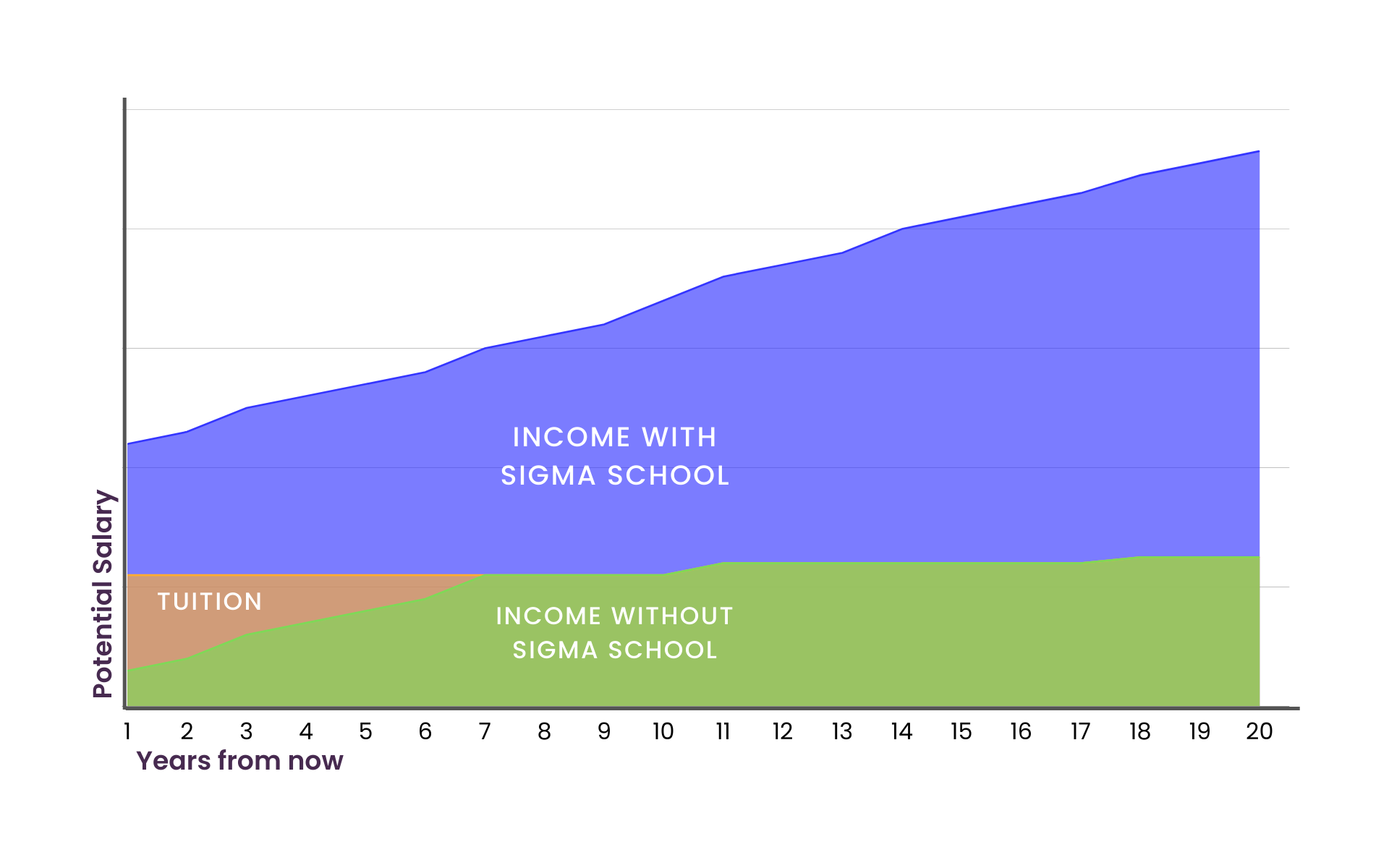 Graph showing projected income growth with Sigma School's full stack development program versus without, emphasizing the long-term salary potential of becoming a high-demand IT professional, with the tuition being insignificant if employed